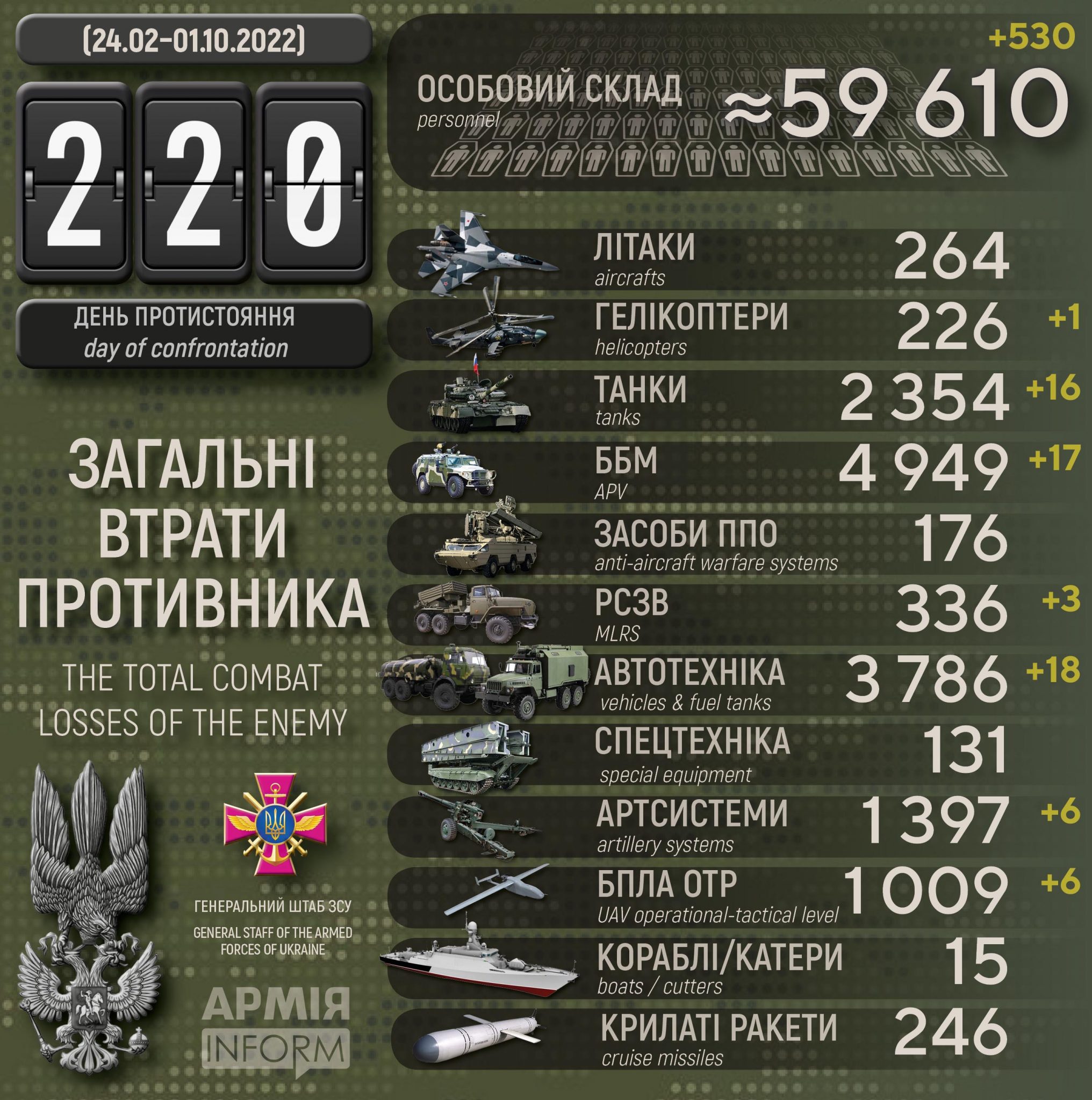 Потери российских нацистов по состоянию на 01 октября 2022