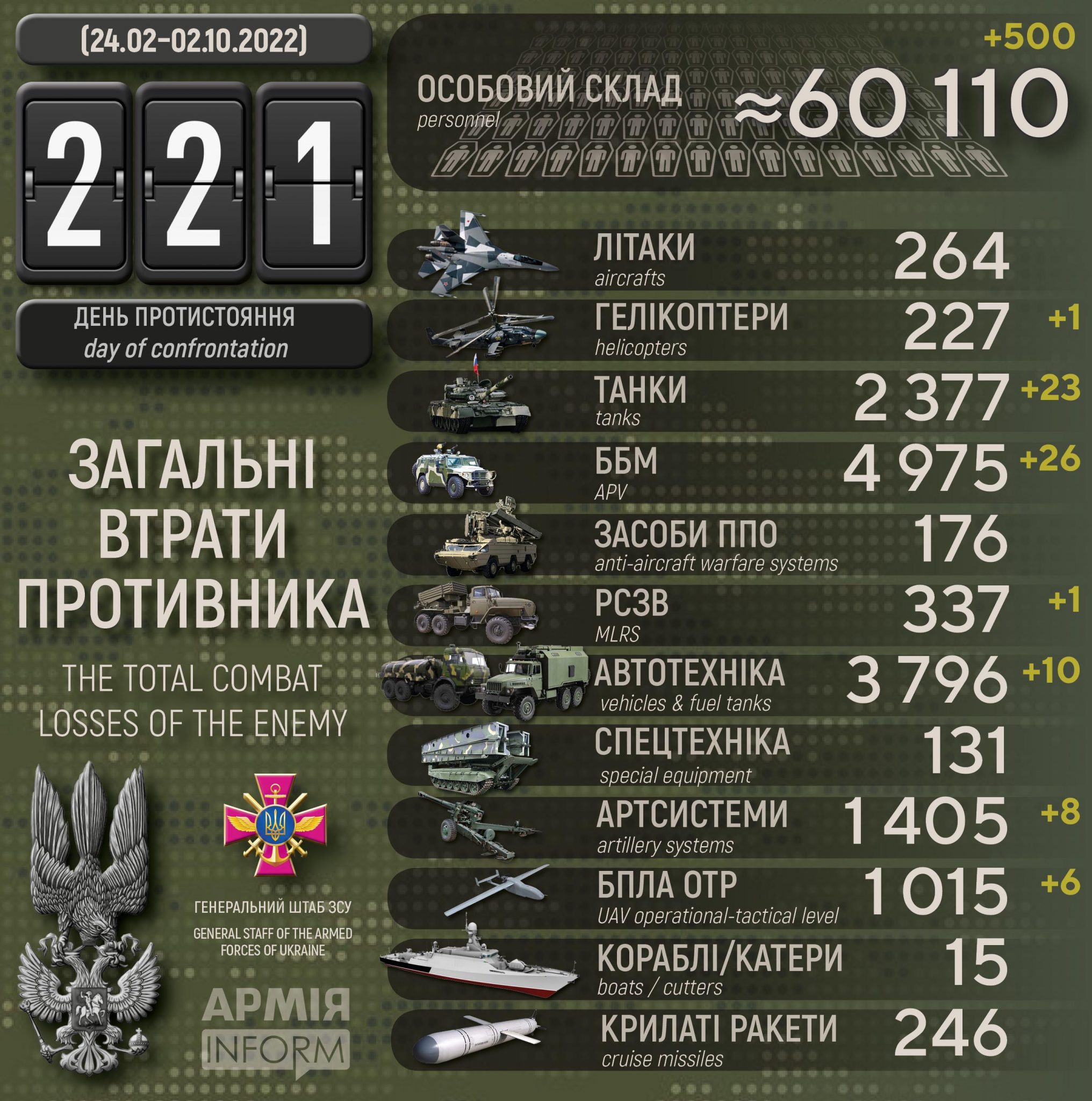 Потери российских нацистов по состоянию на 02 октября 2022