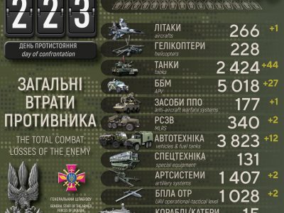 Мінус літак, 44 танки та 370 окупантів: втрати російських військ в Україні  