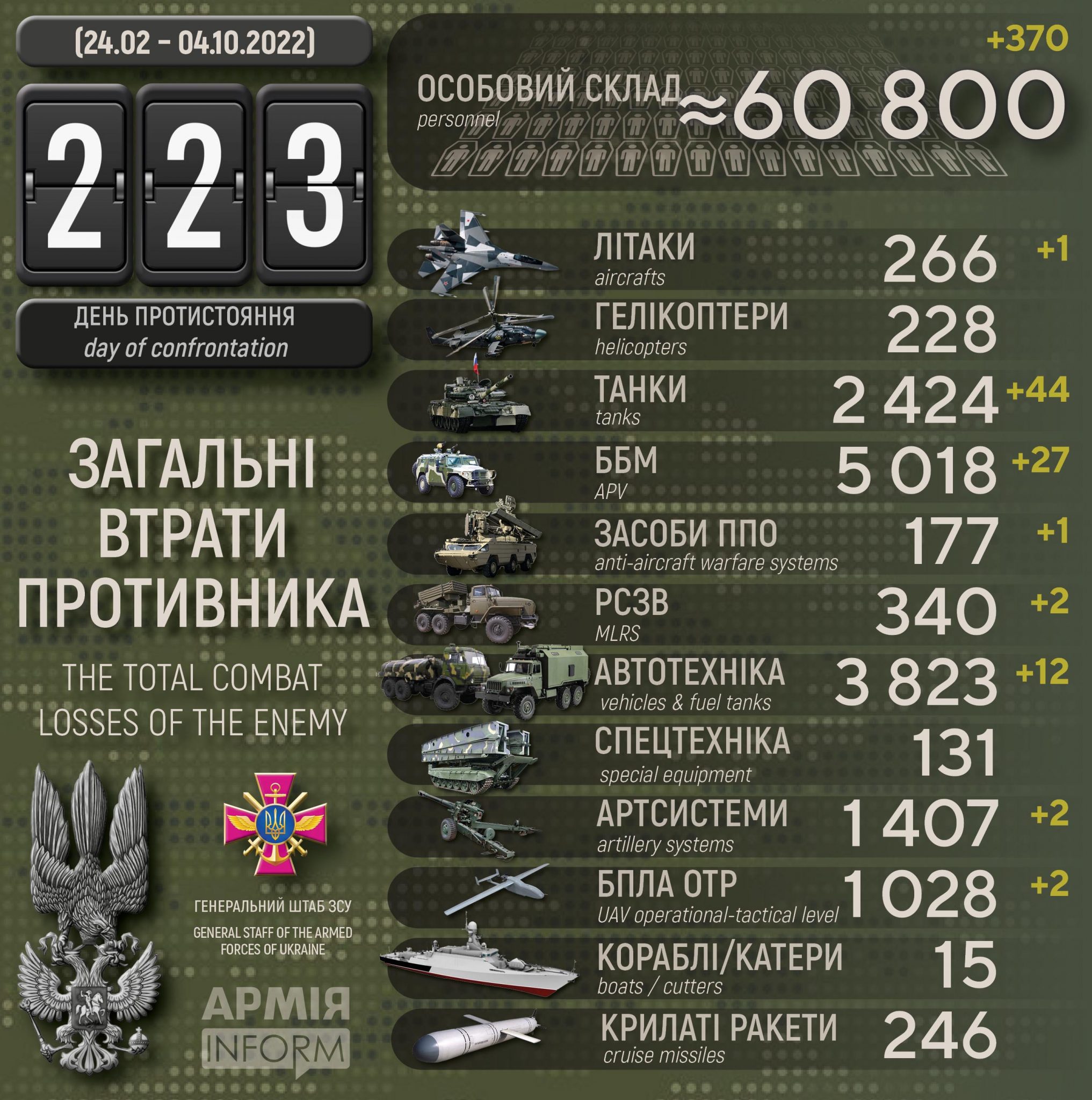 Потери российских нацистов по состоянию на 04 октября 2022