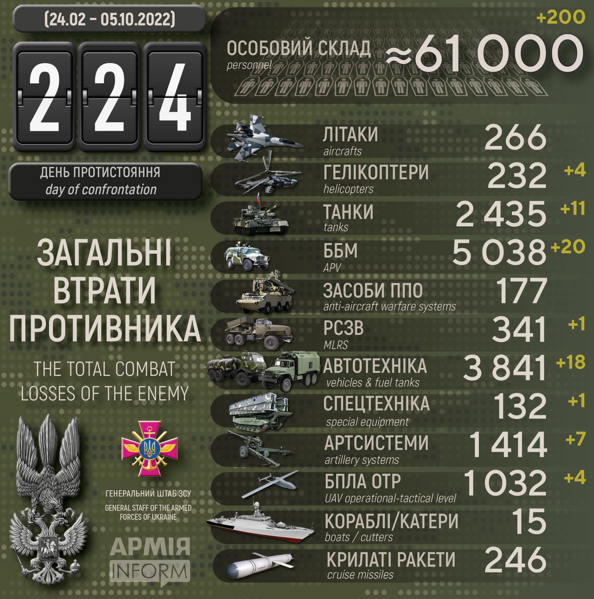Потери российских нацистов по состоянию на 05 октября 2022