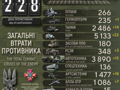 Ворожі втрати зростають: за добу – мінус 440 окупантів, 14 танків, 3 РСЗВ, гелікоптер  