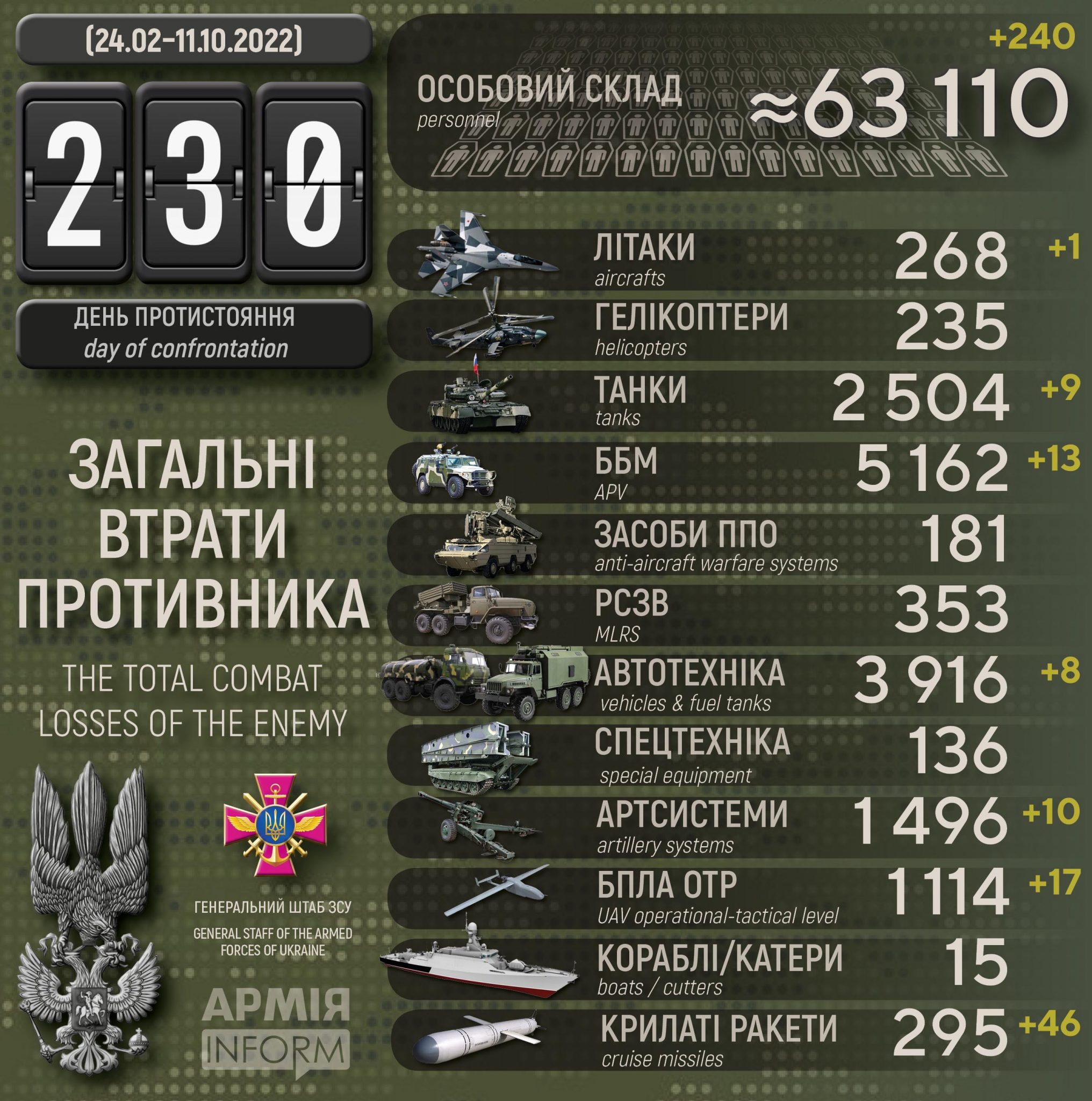 Потери российских нацистов по состоянию на 11 октября 2022