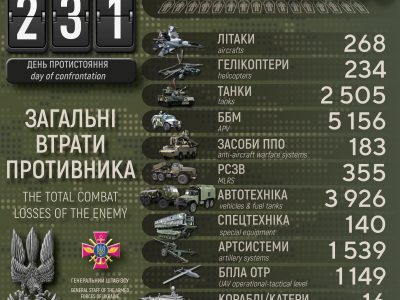 Генштаб оновив втрати рф за час широкомасштабного вторгнення  