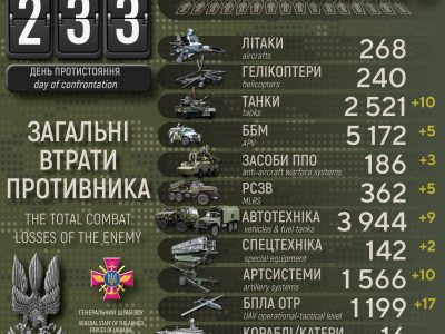 За добу ліквідовано пів тисячі окупантів і знищено по 10 танків і артсистем – Генштаб ЗСУ  