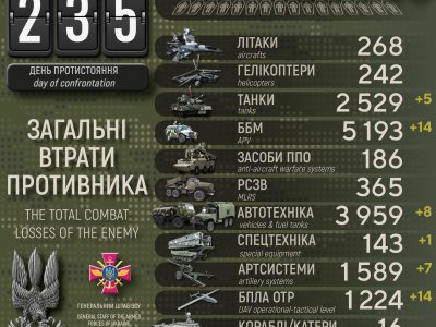 За час «спецоперації» російська армія втратила 65 тисяч військових  