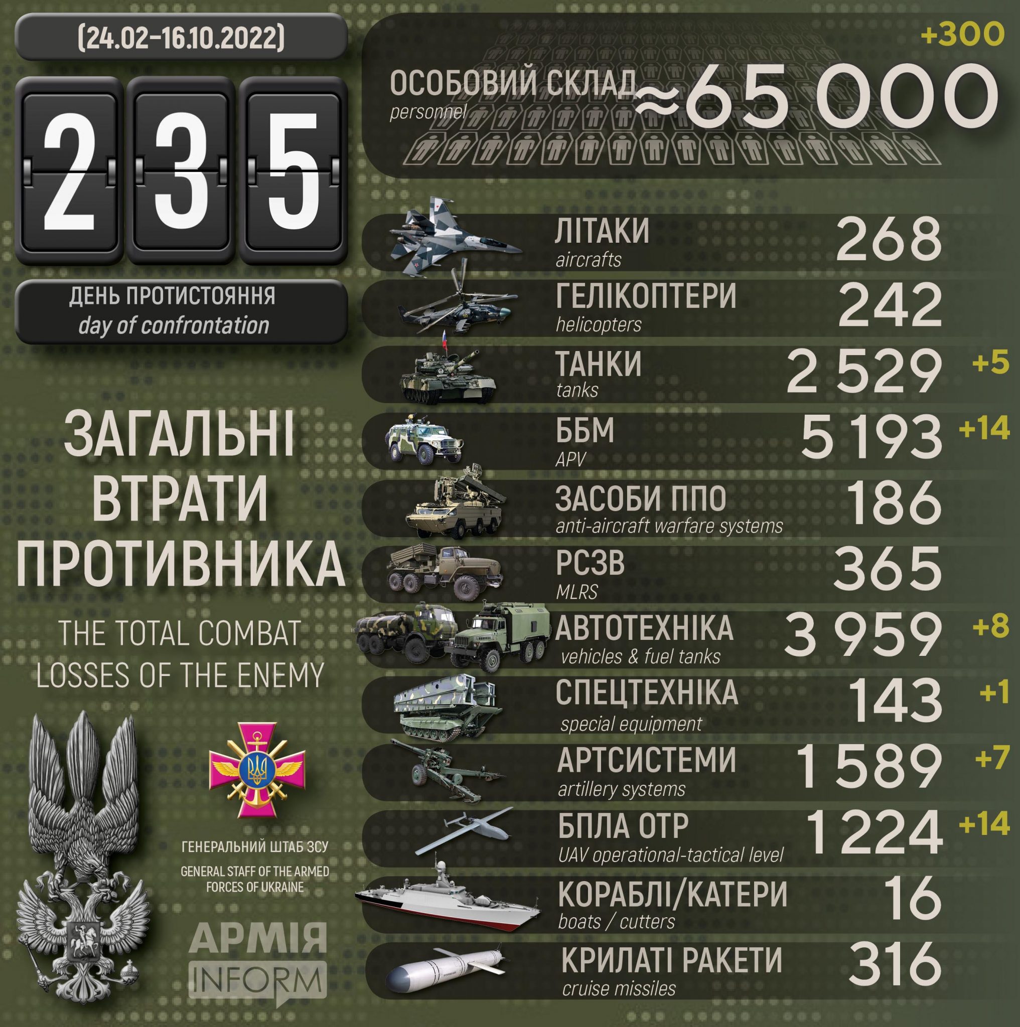 Потери российских нацистов по состоянию на 16 октября 2022