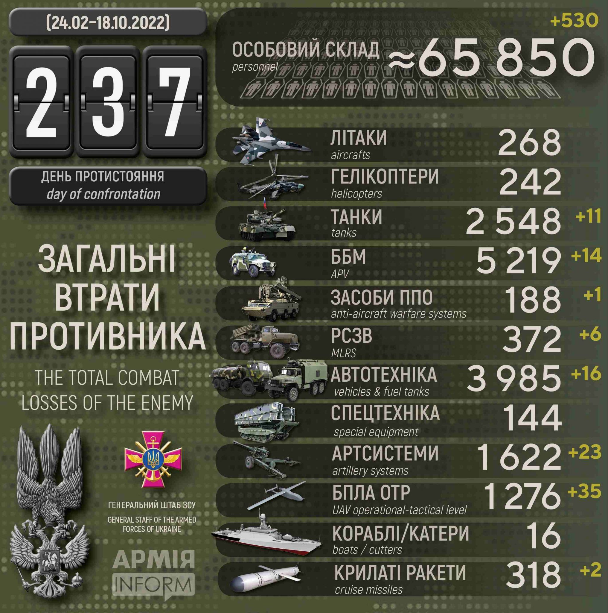 Потери российских нацистов по состоянию на 18 октября 2022