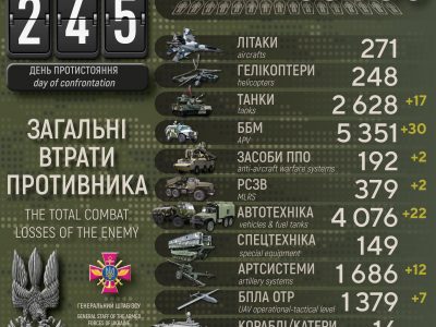 За добу окупанти втратили 480 військових, 17 танків та 30 ББМ  ‒ Генштаб ЗСУ  