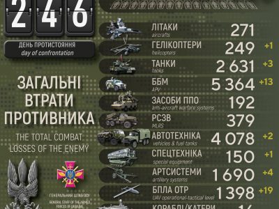Знищені гелікоптер, 19 БПЛА та ліквідовано 320 окупантів: нові втрати росії у війні  