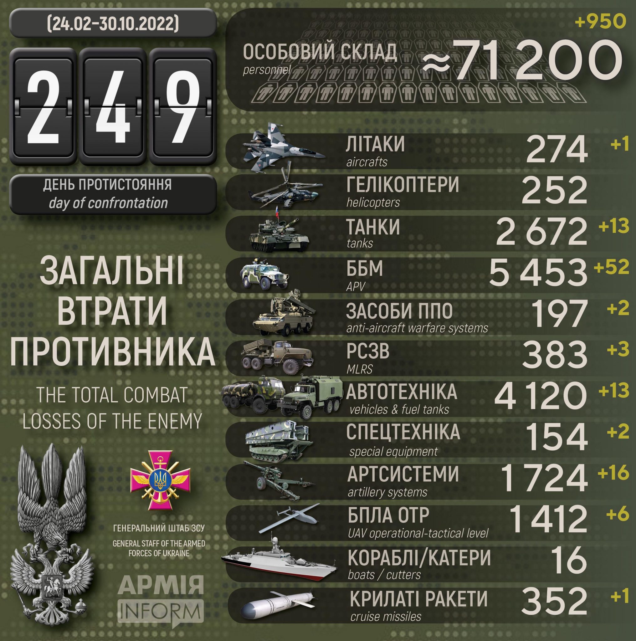 Потери российских нацистов по состоянию на 30 октября 2022