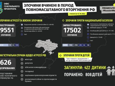Офіс Генерального прокурора задокументував 17 502 злочини проти нацбезпеки України  