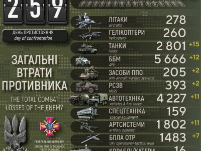 Понад 700 окупантів і 15 танків: добові втрати армії рф в Україні  