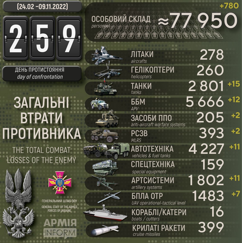 Потери российских нацистов по состоянию на 09 ноября 2022