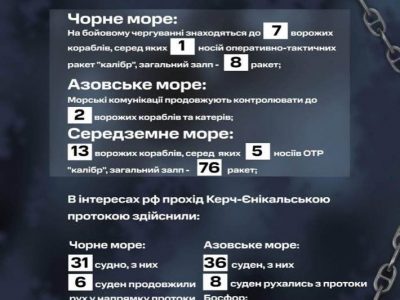 рф тримає у трьох морях 22 кораблі та катери, серед них – шість носіїв «Калібрів»
