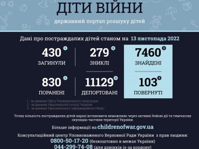 430 дітей загинуло внаслідок збройної агресії рф в Україні  