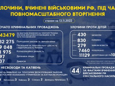43 479 кримінальних проваджень розпочато за фактами вчинення злочинів зс рф в Україні  