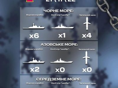 У Чорному та Середземному морях — шість носіїв «Калібрів»  