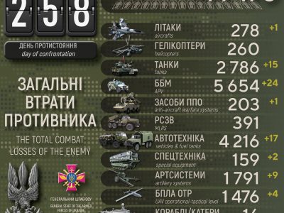 Втрати росармії за добу: мінус 15 танків, 24 ББМ та понад 700 окупантів  