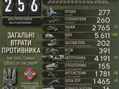 Майже 500 «двохсотих», 7 танків і 10 ББМ: добові втрати росії у війні  