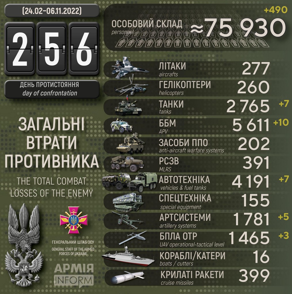 Потери российских нацистов по состоянию на 06 ноября 2022