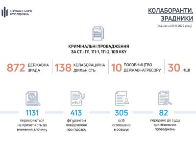 Від початку широкомасштабної агресії рф відкрито понад 1000 проваджень щодо зрадників та колаборантів  