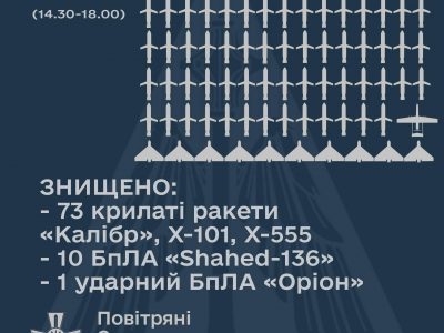 Збито 73 із понад 90 крилатих ракет та 10 «Шахедів»  