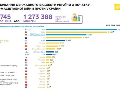 Як відбувалося фінансування держбюджету України з початку широкомасштабної війни  