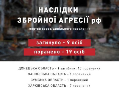 За добу росіяни вбили дев’ятьох цивільних, ще 19 — поранили  