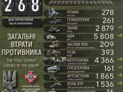 Сили оборони ліквідували майже 83500 окупантів та 3000 танків – Генштаб ЗСУ  