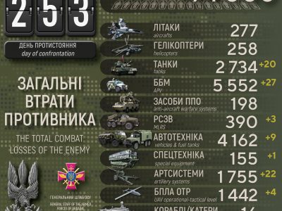 Понад 700 окупантів та 20 танків: добові втрати армії рф в Україні  