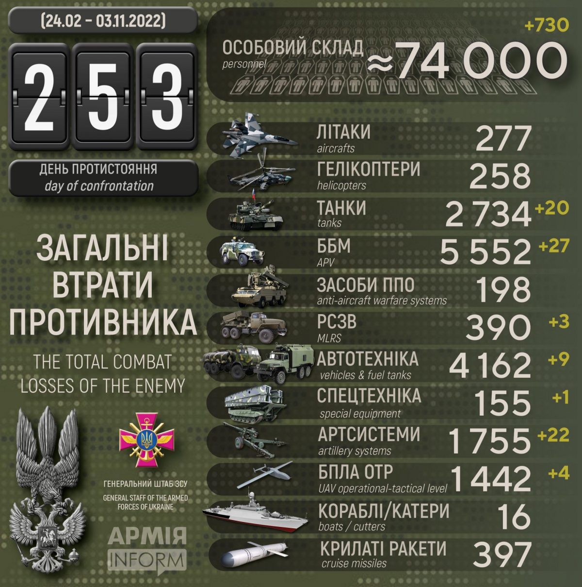 Потери российских нацистов по состоянию на 03 ноября 2022