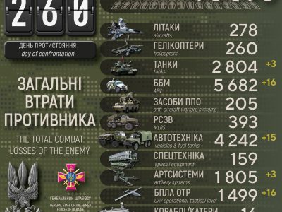 Втрати рф сягнули понад 78,5 тис. осіб: за добу ліквідовано більше ніж 740 військових  