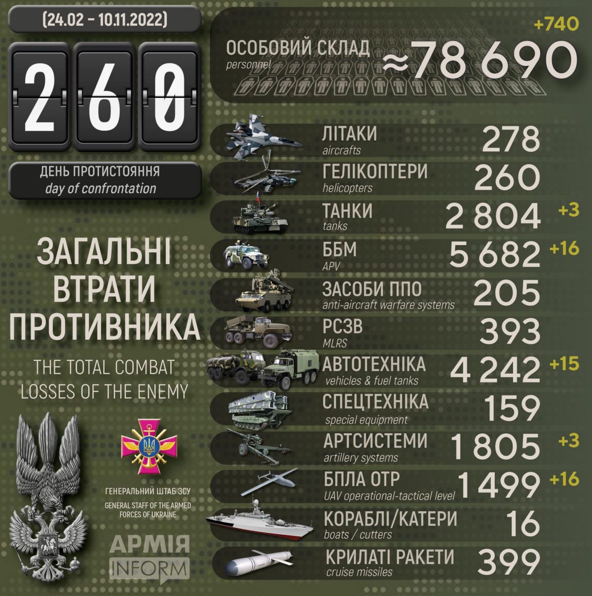 Потери российских нацистов по состоянию на 10 ноября 2022