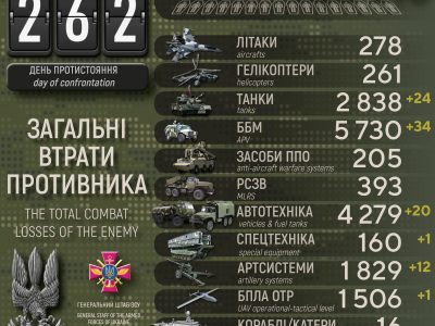 За добу ЗСУ ліквідували 810 окупантів та 24 танки  