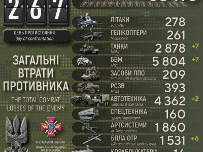 Втрати рф сягнули понад 83 тисячі осіб: за добу ліквідовано 400 окупантів  