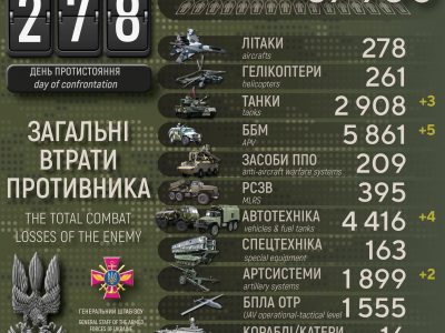 Сили оборони України ліквідували вже майже 88 тисяч російських військових  