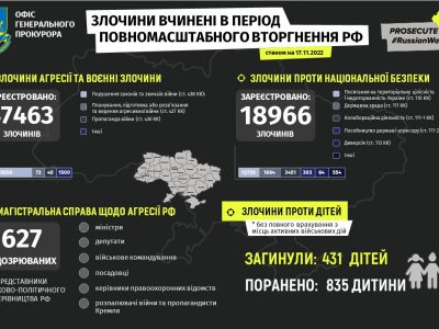 Від початку широкомасштабної війни росіяни вбили в Україні 431 дитину  