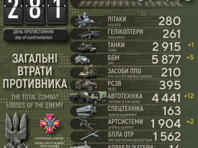 Сили оборони України ліквідували майже 89,5 тисячі окупантів  