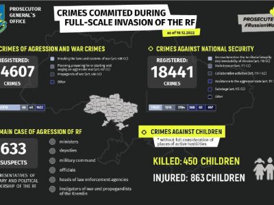 Офіс Генерального прокурора України задокументував понад 54 тисячі воєнних злочинів  