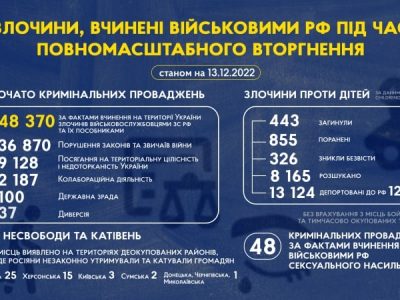 48 370 кримінальних проваджень розпочато за фактами вчинення злочинів військовими рф в Україні
