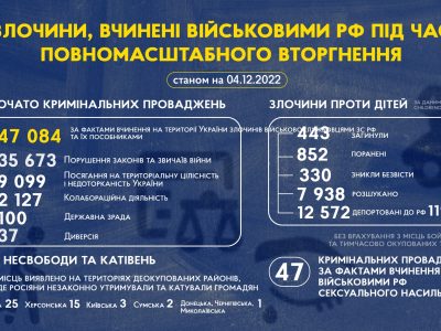 Злочини, вчинені військовими рф під час повномасштабного вторгнення в Україну  