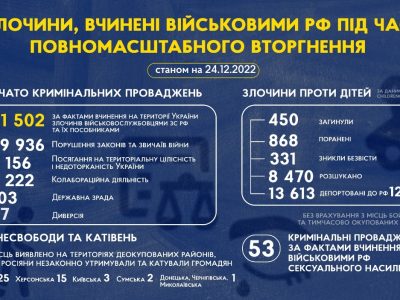 51 502 кримінальні провадження розпочаті за фактами вчинення злочинів армії рф в Україні  