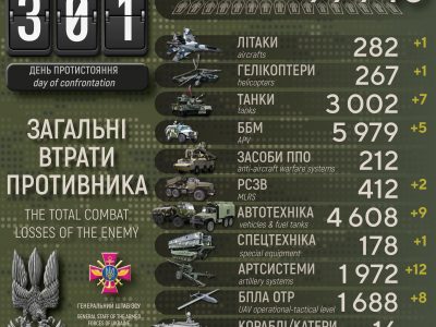 Майже 100 000 осіб та вже понад 3000 танків втратила росія в Україні  