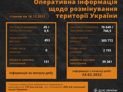 За добу піротехніки знешкодили понад 400 вибухонебезпечних предметів  