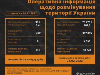 За добу піротехніки знешкодили понад 300 вибухонебезпечних предметів  
