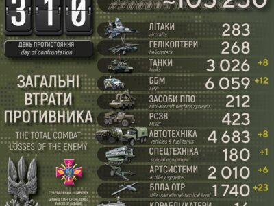 Сили оборони ліквідували майже 700 окупантів, збили 58 ракет і 23 БПЛА  