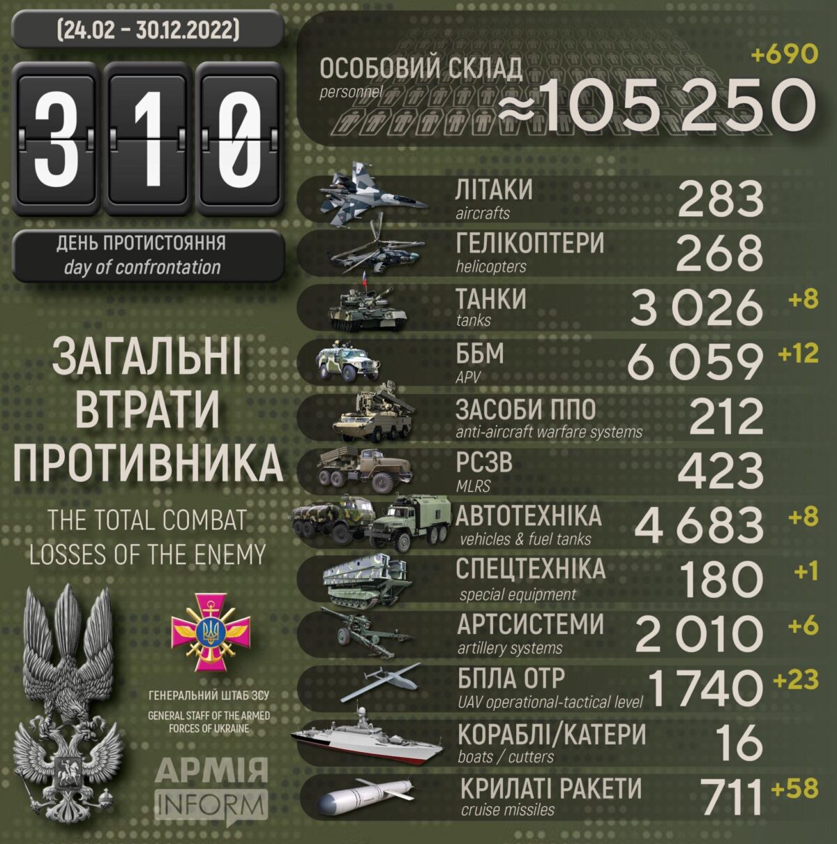 Потери российских нацистов по состоянию на 30 декабря 2022