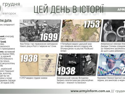 20 грудня. Цей день в історії  