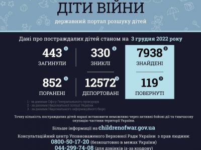 443 дитини загинули внаслідок збройної агресії рф в Україні  